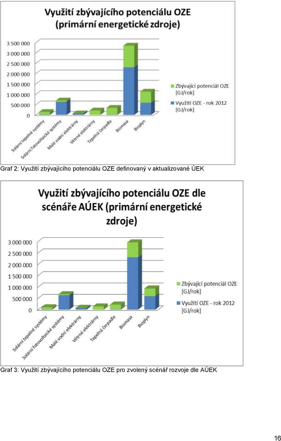 Graf 3: Využití zbývajícího potenciálu