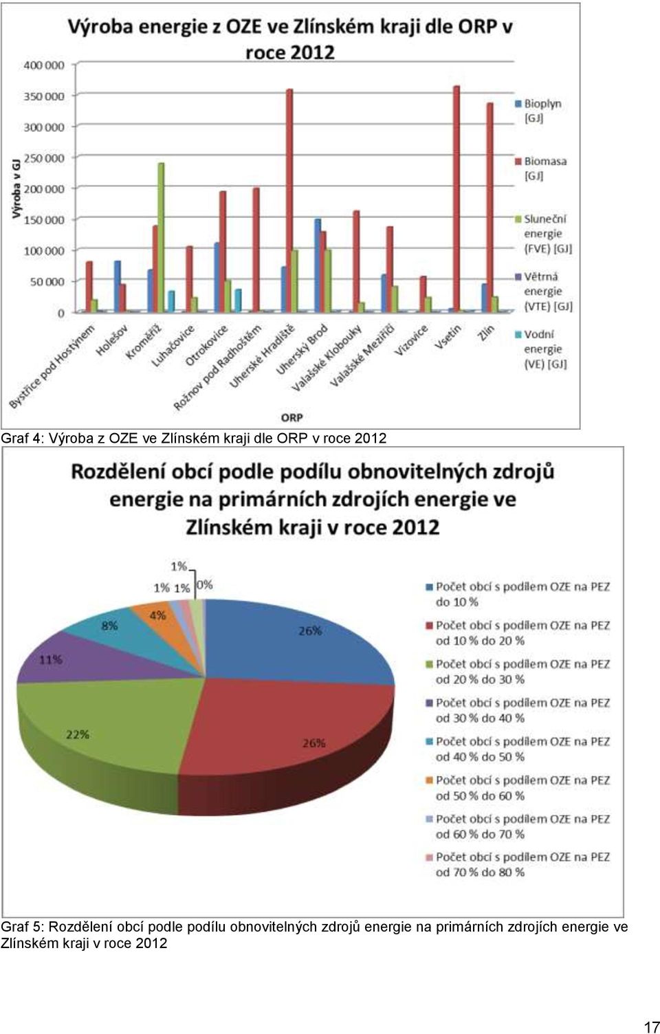 podílu obnovitelných zdrojů energie na