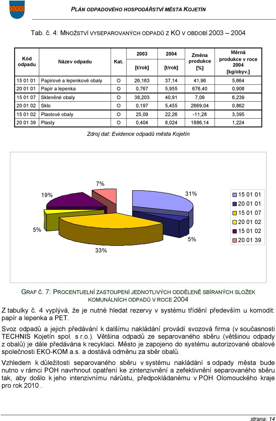 2669,04 0,862 15 01 02 Plastové obaly O 25,09 22,26-11,28 3,395 20 01 39 Plasty O 0,404 8,024 1886,14 1,224 Zdroj dat: Evidence odpadů města Kojetín 5% 19% 7% 33% 31% 5% 15 01 01 20 01 01 15 01 07 20