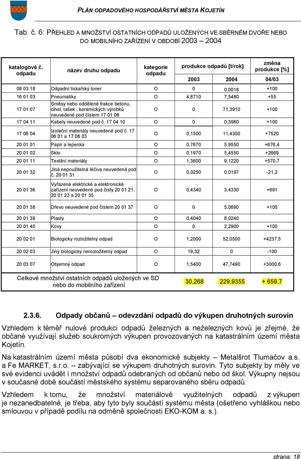 Směsy nebo oddělené frakce betonu, cihel, tašek, keramických výrobků O 0 71,3910 +100 neuvedené pod číslem 17 01 06 17 04 11 Kabely neuvedené pod č.