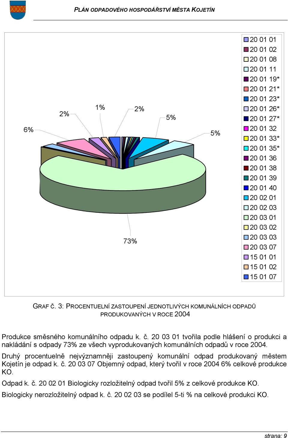 20 03 01 tvořila podle hlášení o produkci a nakládání s odpady 73% ze všech vyprodukovaných komunálních odpadů v roce 2004.