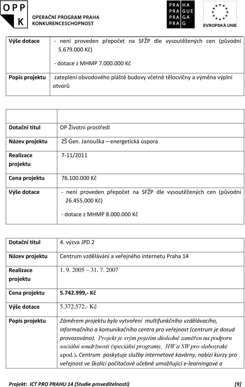 000 Kč Popis projektu zateplení obvodového pláště budovy včetně tělocvičny a výměna výplní otvorů Dotační titul Název projektu Realizace projektu Cena projektu Výše dotace OP Životní prostředí ZŠ Gen.