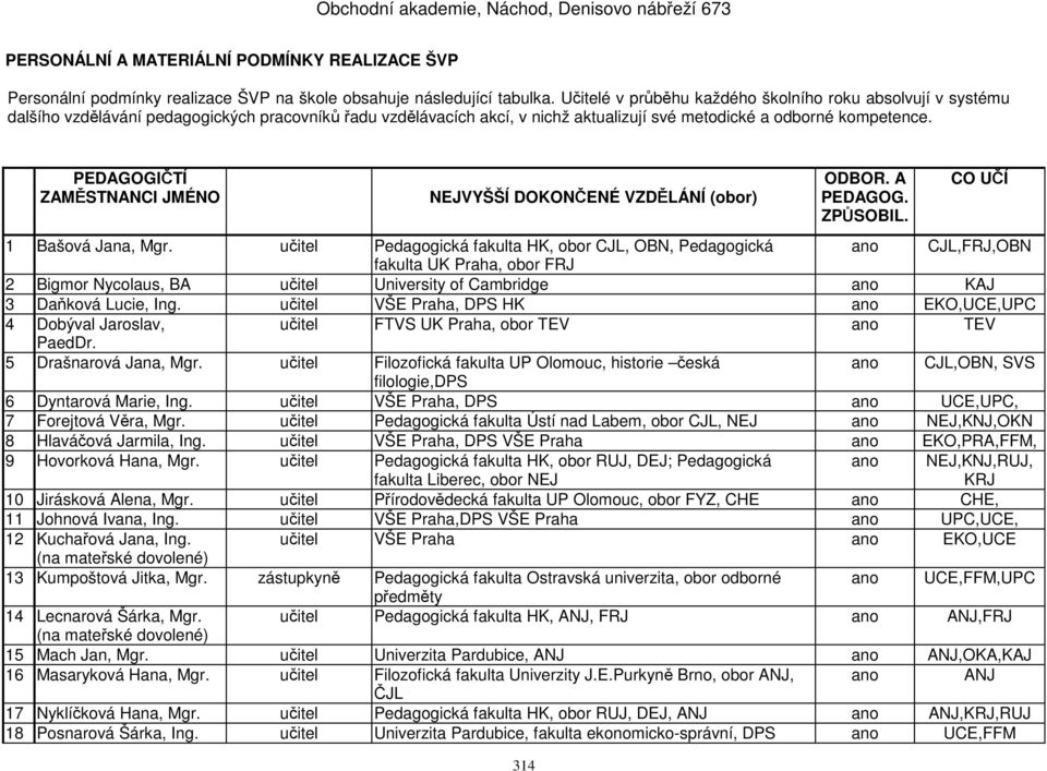 PEDAGOGIČTÍ ZAMĚSTNANCI JMÉNO NEJVYŠŠÍ DOKONČENÉ VZDĚLÁNÍ (obor) 314 ODBOR. A PEDAGOG. ZPŮSOBIL. CO UČÍ 1 Bašová Jana, Mgr.