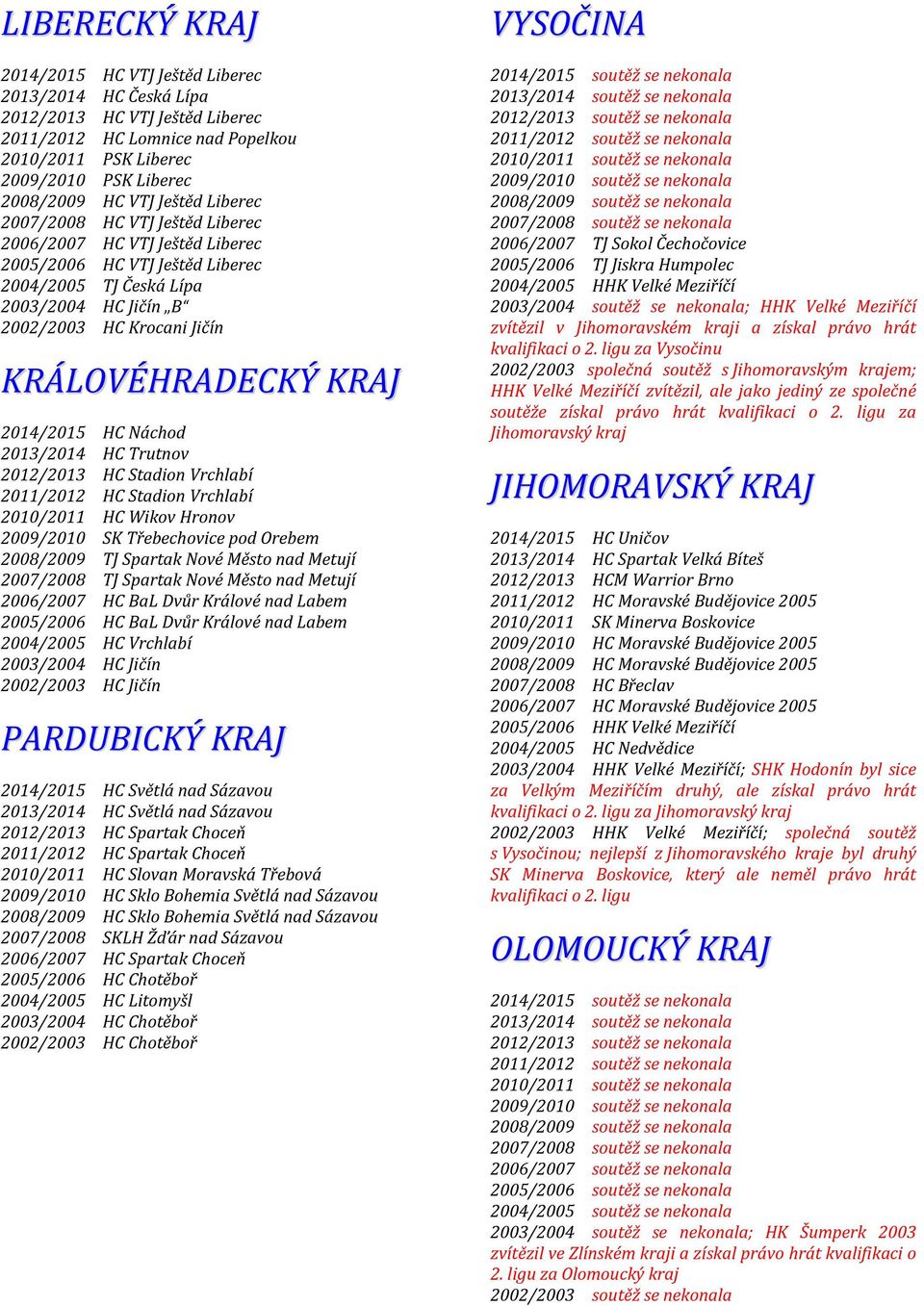 KRAJ 2014/2015 HC Náchod 2013/2014 HC Trutnov 2012/2013 HC Stadion Vrchlabí 2011/2012 HC Stadion Vrchlabí 2010/2011 HC Wikov Hronov 2009/2010 SK Třebechovice pod Orebem 2008/2009 TJ Spartak Nové