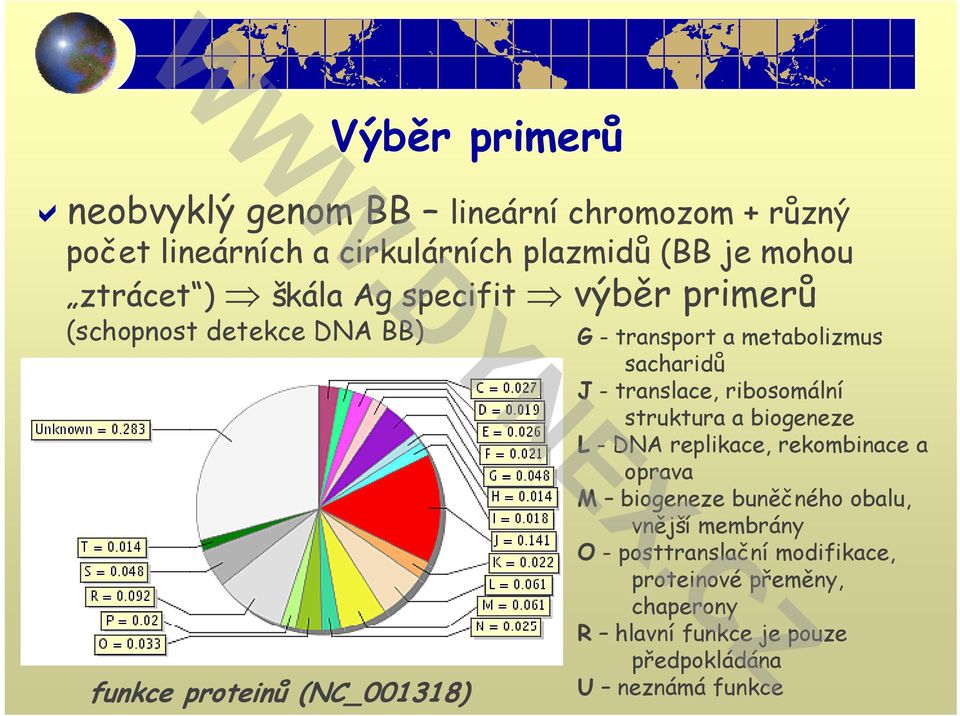 sacharidů J - translace, ribosomální struktura a biogeneze L - DNA replikace, rekombinace a oprava M biogeneze buněčného