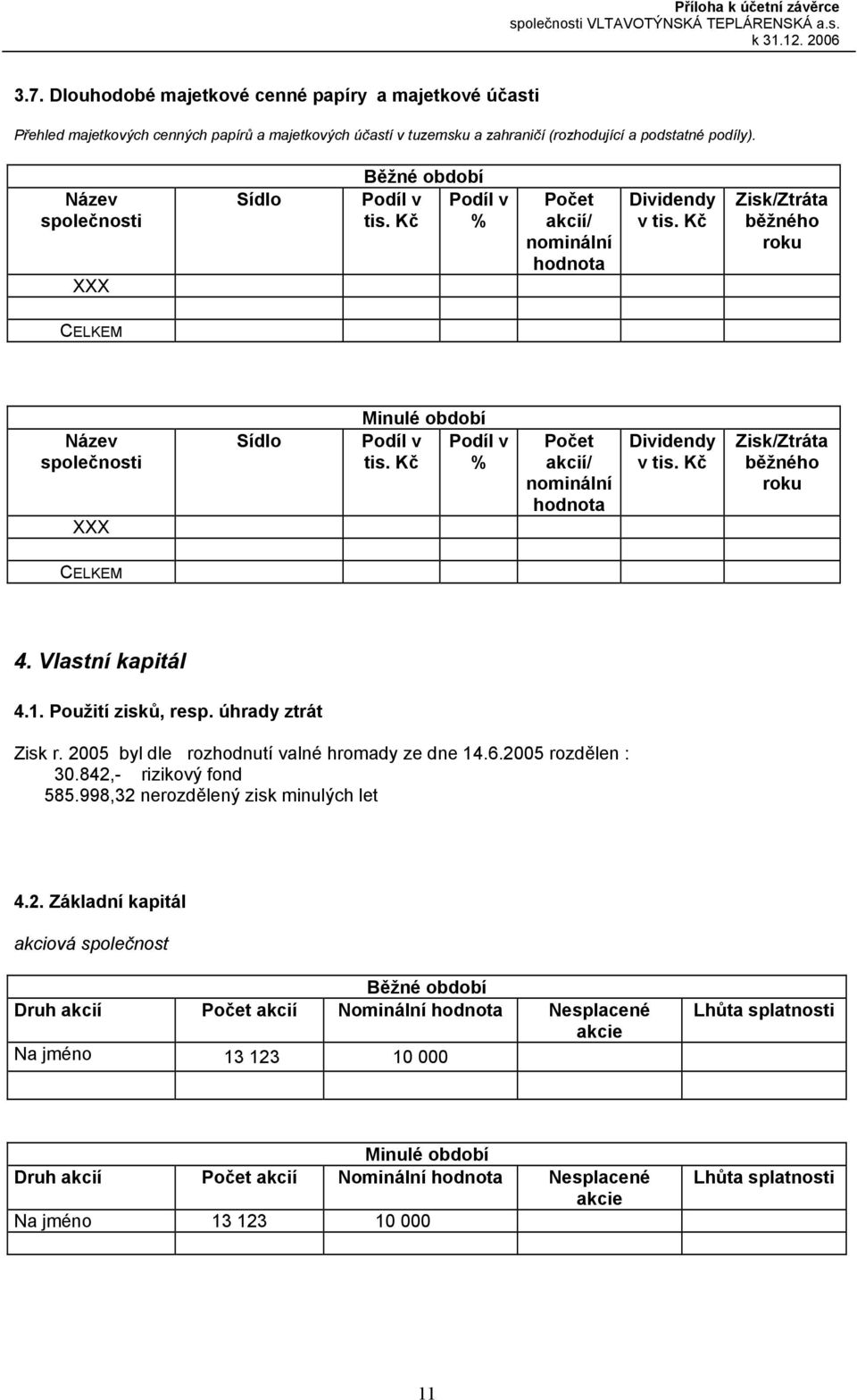 Kč % Počet akcií/ nominální hodnota Dividendy v tis. Kč Zisk/Ztráta běžného roku CELKEM 4. Vlastní kapitál 4.1. Použití zisků, resp. úhrady ztrát Zisk r.