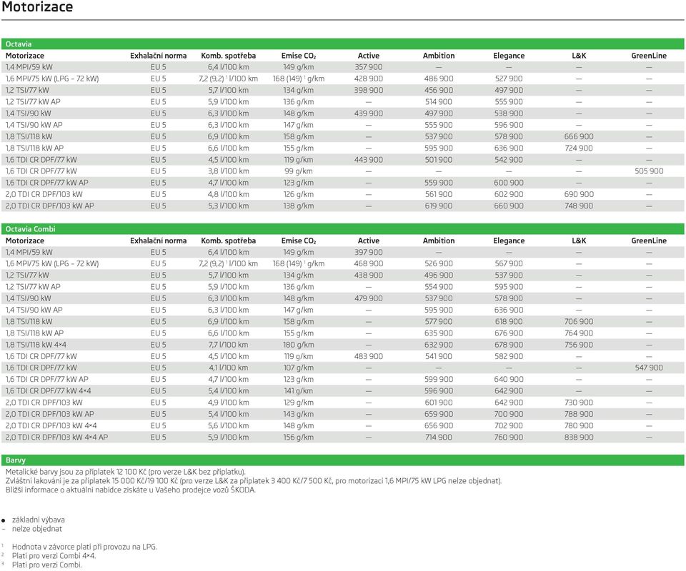 900 1,2 TSI/77 kw EU 5 5,7 l/100 km 134 g/km 398 900 456 900 497 900 1,2 TSI/77 kw AP EU 5 5,9 l/100 km 136 g/km 514 900 555 900 1,4 TSI/90 kw EU 5 6,3 l/100 km 148 g/km 439 900 497 900 538 900 1,4
