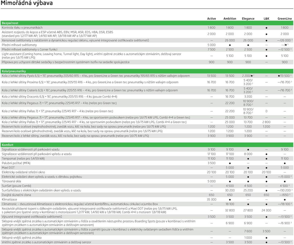 26 000 /26 000 3 Přední mlhové světlomety 5 000 / 3 Přední mlhové světlomety s Corner funkcí 7 500 2 500 2 500 /2 500 3 Light assistant (Coming home, Leaving home, Tunnel light, Day light), vnitřní