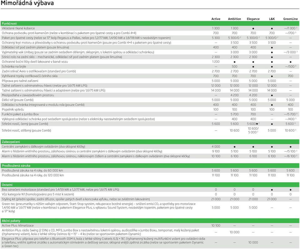 motoru a převodovky s ochranou podvozku proti kamenům (pouze pro Combi 4 4 s paketem pro špatné cesty) 3 500 3 500 3 500 Odkládací síť pod zadním platem (pouze limuzína) 400 400 400 Vyjímatelný vak