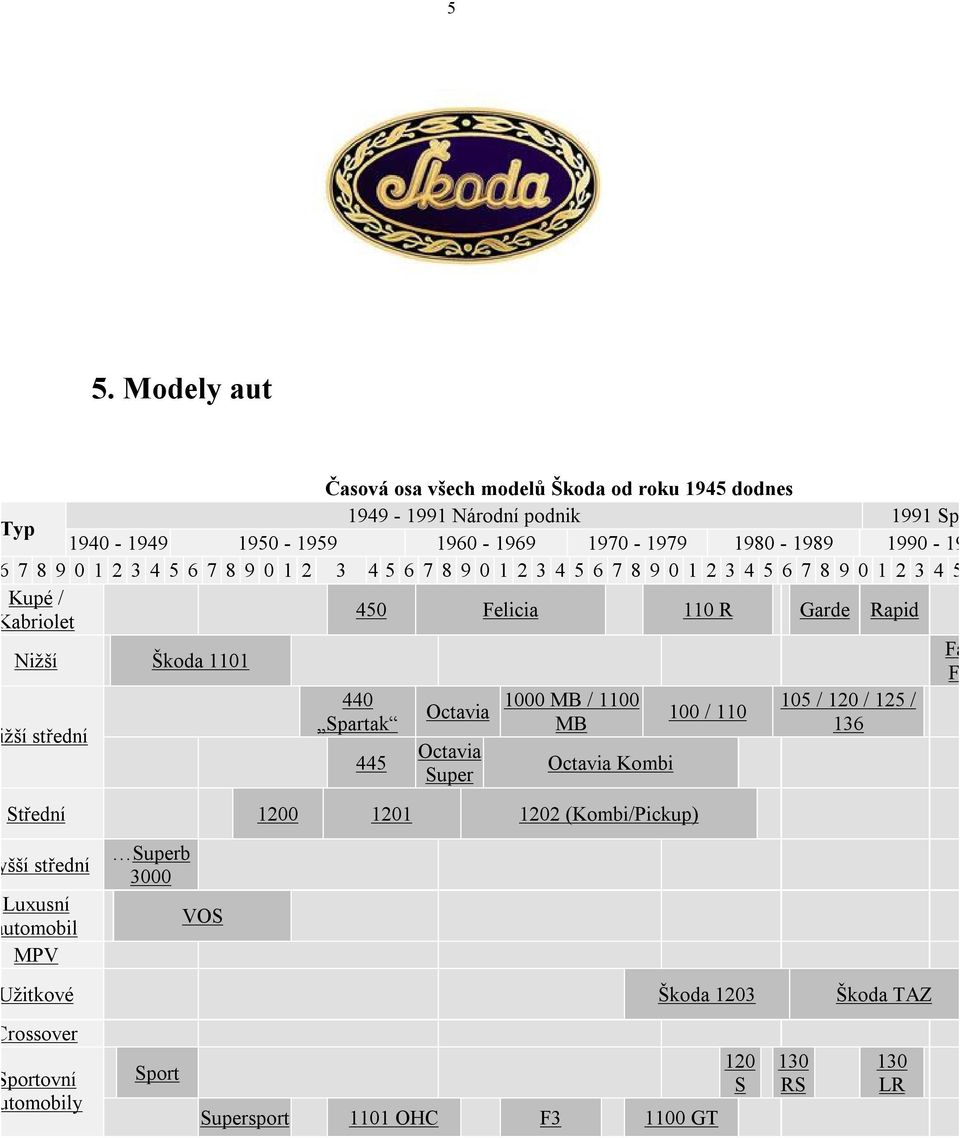 1101 Form 440 1000 MB / 1100 105 / 120 / 125 / Octavia 100 / 110 Spartak MB 136 Nižší střední Octavia 445 Octavia Kombi Super Střední 1200 1201 1202 (Kombi/Pickup)