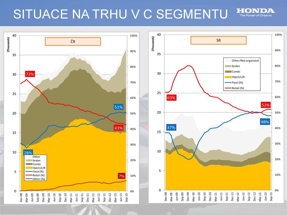 NA TRHU V C SEGMENTU 40 ČR 100% 40 SR 100% 35 90% 35 90% Other/Not organized 80% Sedan 80% 30 72% 70% 30 Combi Hatch/Lift Fleet (%) 70% 25 60% 25 63% Retail