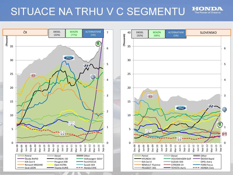 (32%) BENZÍN (68%) ALTERNATIVNÍ (1%) SLOVENSKO 7 35 6 35 6 30 5 30 5 25 25 4 4 20 20 3 3 15 15 10 2 10 2 5 1 5 1 0 0 0 0 Petrol Diesel Other Škoda RAPID HYUNDAI i30 Volkswagen GOLF KIA Cee'd Peugeot