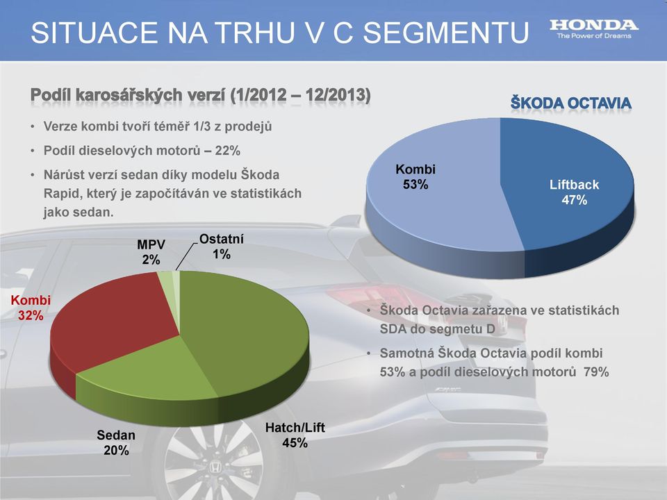 Kombi 53% Liftback 47% MPV 2% Ostatní 1% Kombi 32% Škoda Octavia zařazena ve statistikách SDA do