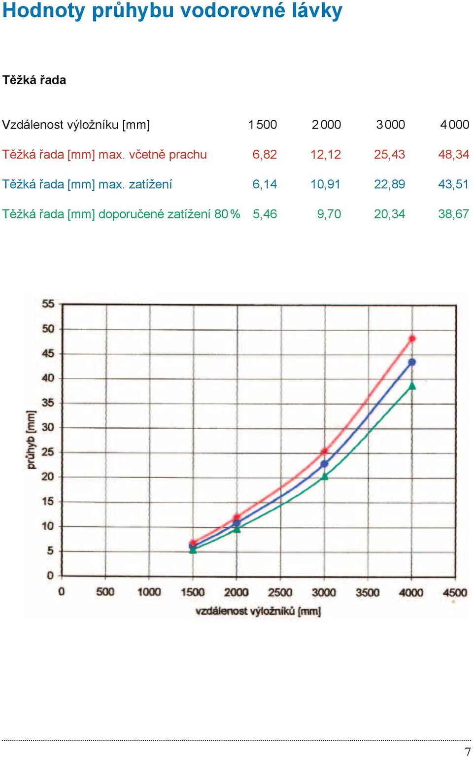 včetně prachu 6,82 12,12 25,43 48,34 Těžká řada [mm] max.