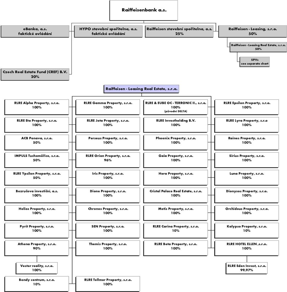 , s.r.o. (původní DELTA) RLRE Epsilon Property, s.r.o. RLRE Eta Property, s.r.o. RLRE Jota Property, s.r.o. RLRE Investholding B.V. RLRE Lyra Property, s.r.o ACB Ponava, s.r.o. 50% Perseus Property, s.