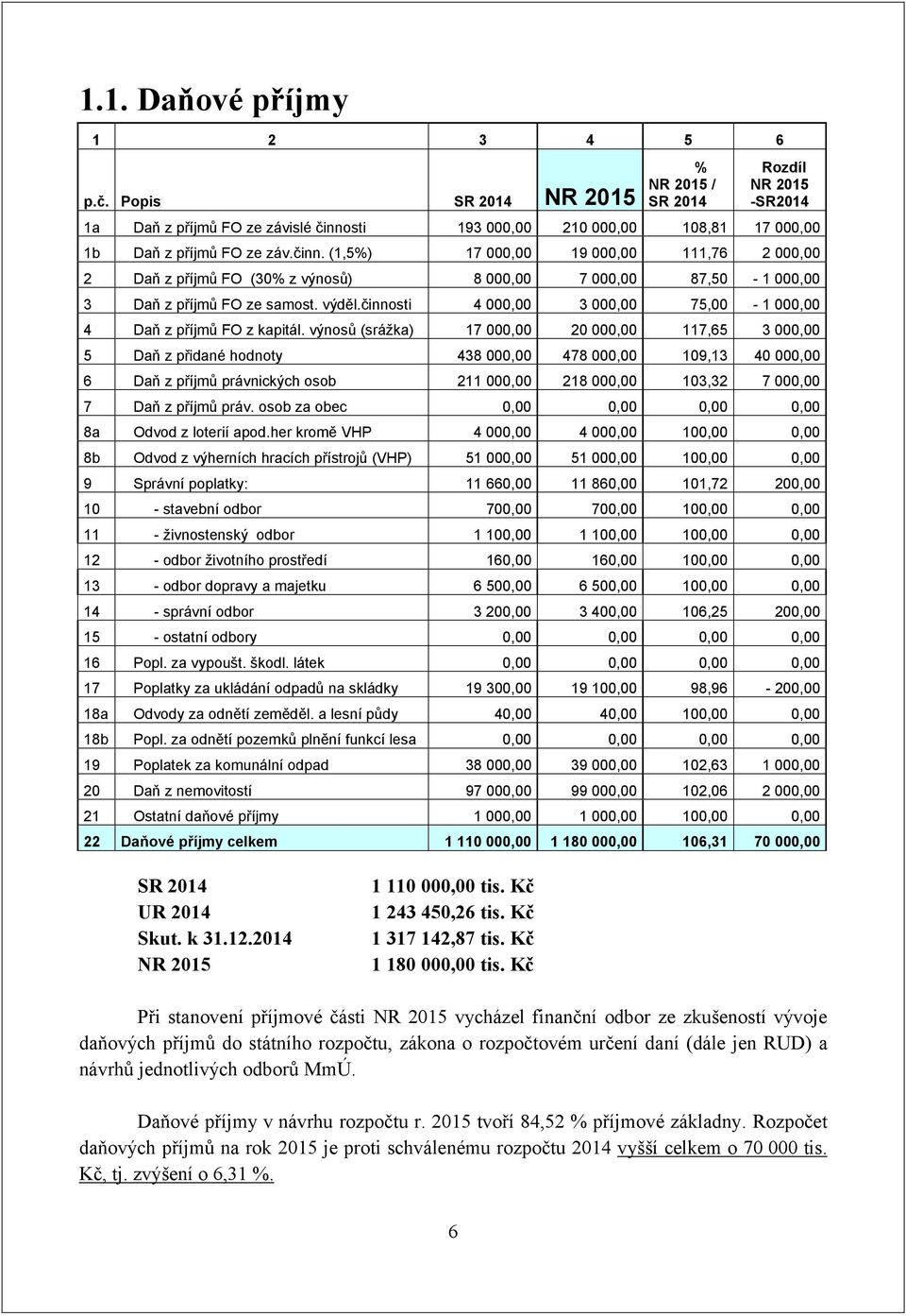 sti 193 000,00 210 000,00 108,81 17 000,00 1b Daň z příjmů FO ze záv.činn.