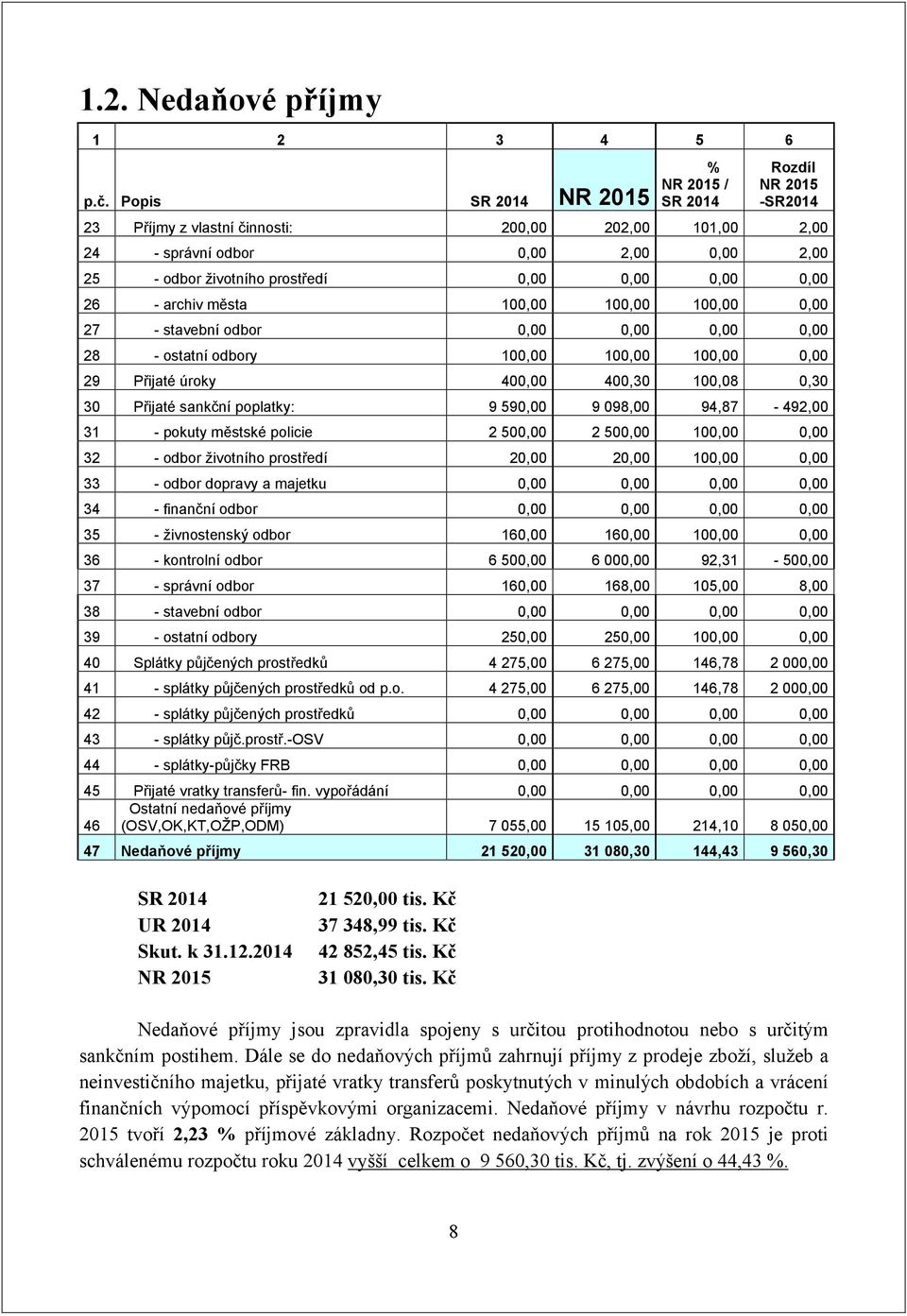 0,00 0,00 0,00 26 - archiv města 100,00 100,00 100,00 0,00 27 - stavební odbor 0,00 0,00 0,00 0,00 28 - ostatní odbory 100,00 100,00 100,00 0,00 29 Přijaté úroky 400,00 400,30 100,08 0,30 30 Přijaté