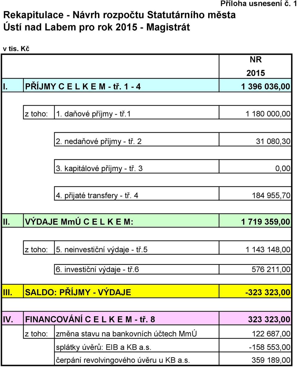 4 184 955,70 II. VÝDAJE MmÚ C E L K E M: 1 719 359,00 z toho: 5. neinvestiční výdaje - tř.5 1 143 148,00 6. investiční výdaje - tř.6 576 211,00 III.