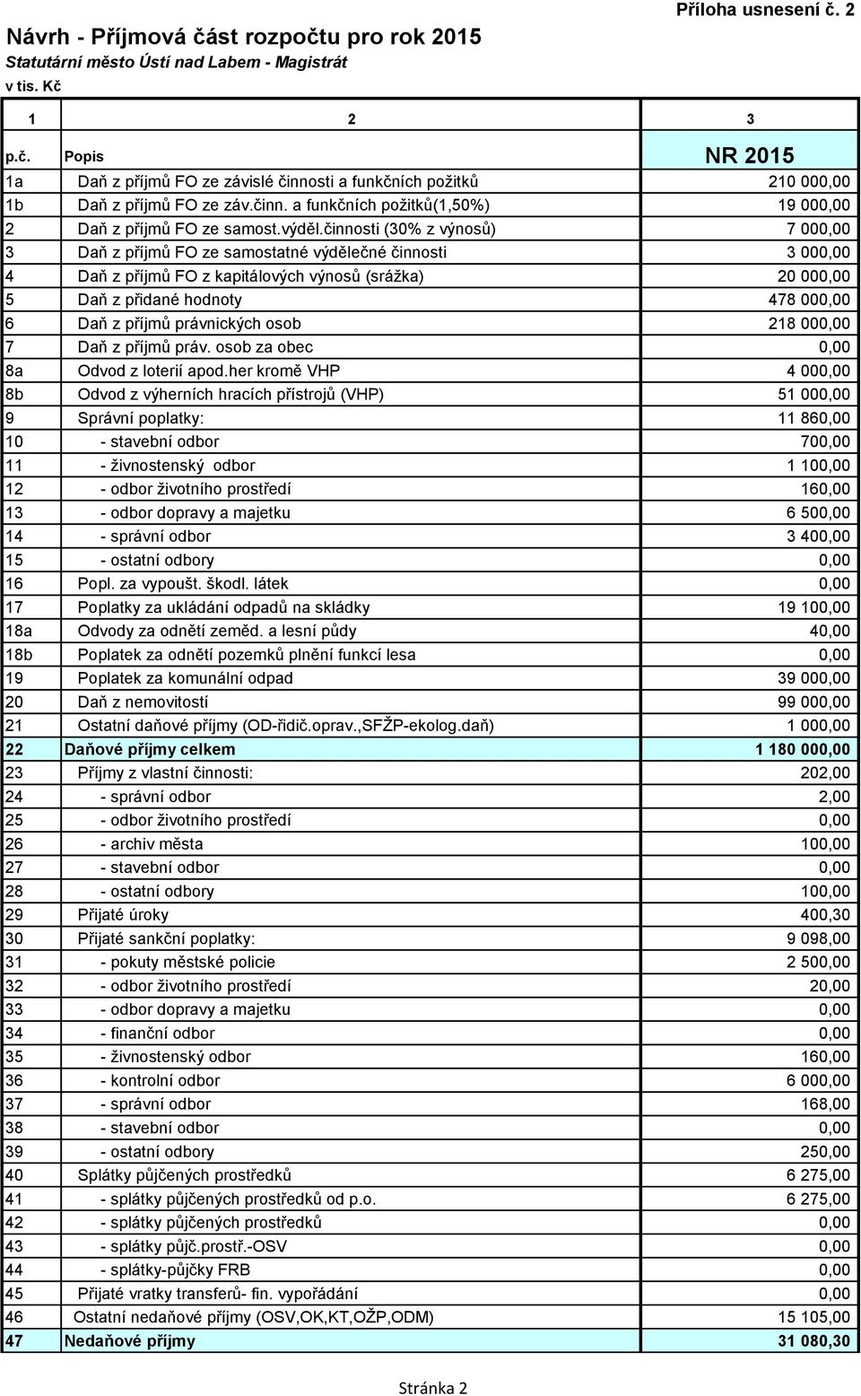 činnosti (30% z výnosů) 7 000,00 3 Daň z příjmů FO ze samostatné výdělečné činnosti 3 000,00 4 Daň z příjmů FO z kapitálových výnosů (srážka) 20 000,00 5 Daň z přidané hodnoty 478 000,00 6 Daň z