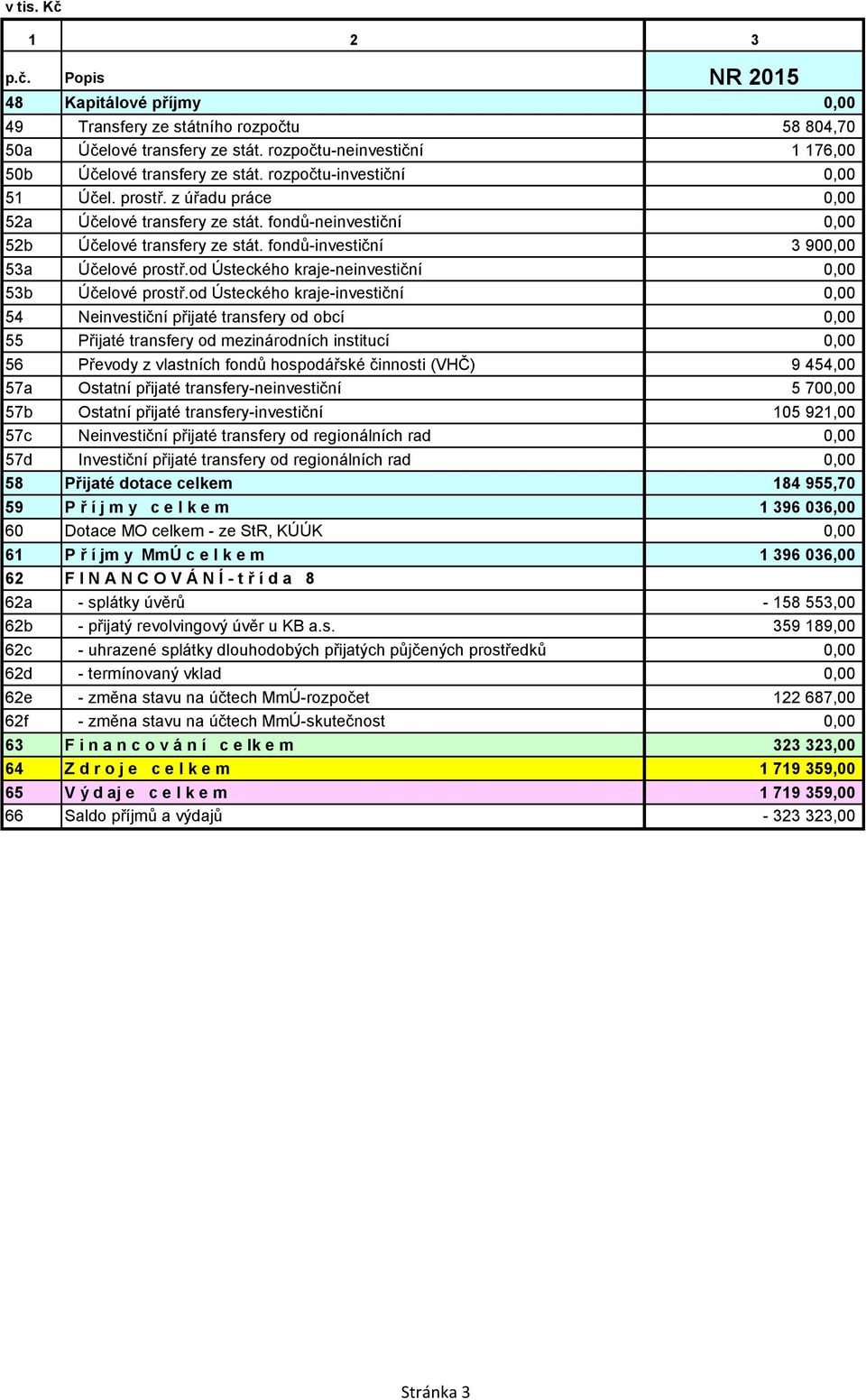 od Ústeckého kraje-neinvestiční 0,00 53b Účelové prostř.