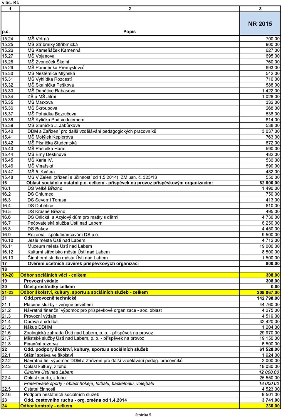 34 ZŠ a MŠ Jitřní 1 028,00 15.35 MŠ Marxova 332,00 15.36 MŠ Škroupova 268,00 15.37 MŠ Pohádka Bezručova 536,00 15.38 MŠ Kytička Pod vodojemem 614,00 15.39 MŠ Sluníčko J. Jabůrkové 538,00 15.