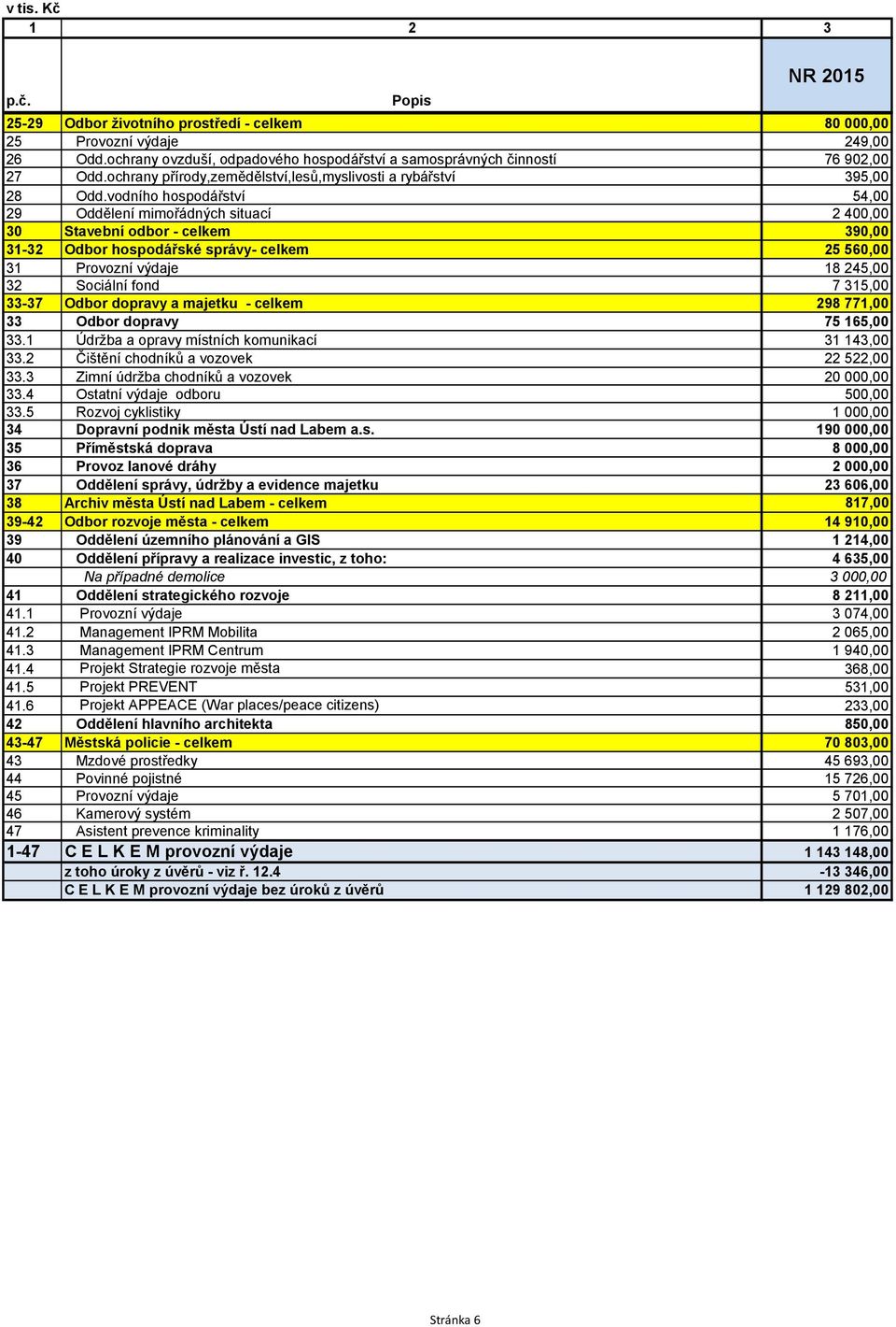 vodního hospodářství 54,00 29 Oddělení mimořádných situací 2 400,00 30 Stavební odbor - celkem 390,00 31-32 Odbor hospodářské správy- celkem 25 560,00 31 Provozní výdaje 18 245,00 32 Sociální fond 7