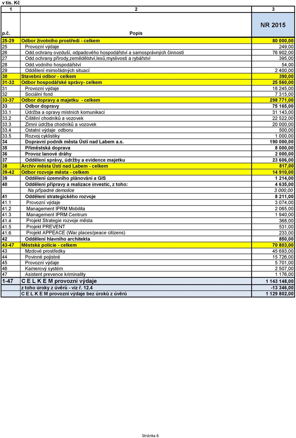 vodního hospodářství 54,00 29 Oddělení mimořádných situací 2 400,00 30 Stavební odbor - celkem 390,00 31-32 Odbor hospodářské správy- celkem 25 560,00 31 Provozní výdaje 18 245,00 32 Sociální fond 7