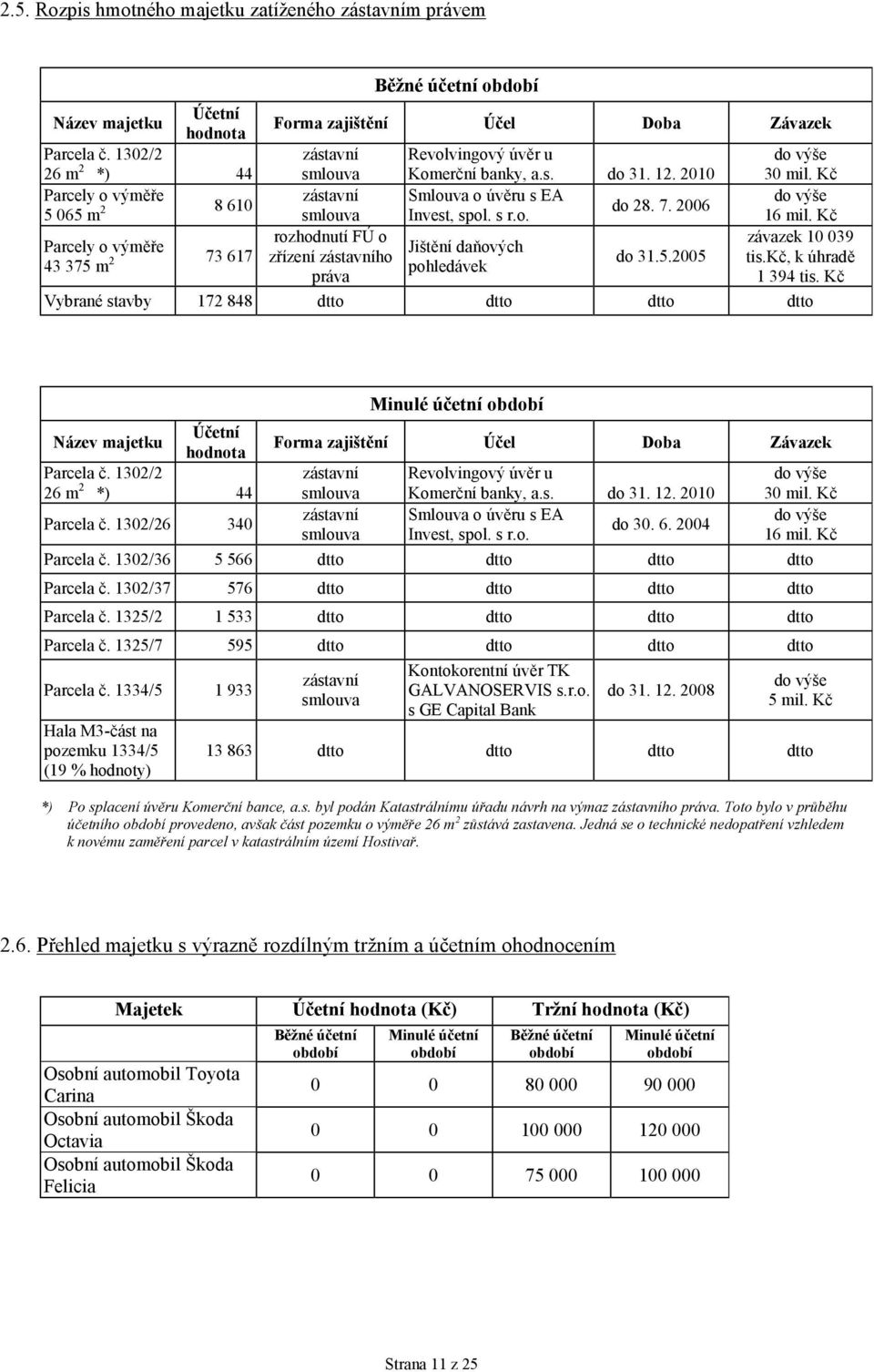 2006 smlouva Invest, spol. s r.o. 16 mil. Kč rozhodnutí FÚ o závazek 10 039 Parcely o výměře Jištění daňových 43 375 m 2 73 617 zřízení zástavního do 31.5.2005 tis.