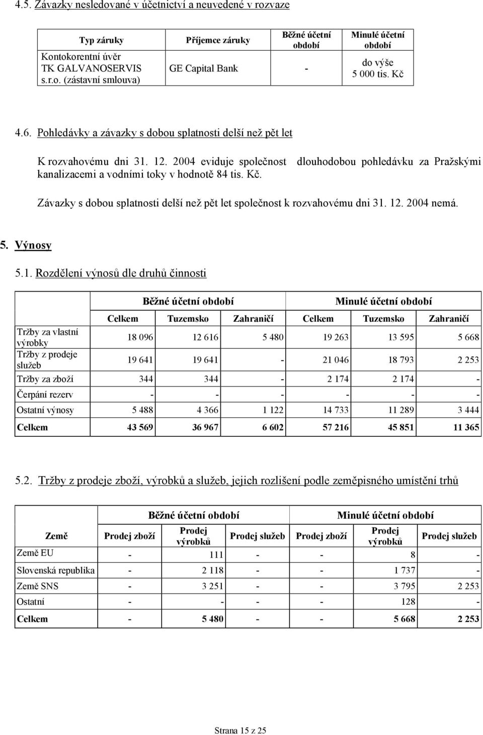 Kč. Závazky s dobou splatnosti delší než pět let společnost k rozvahovému dni 31.