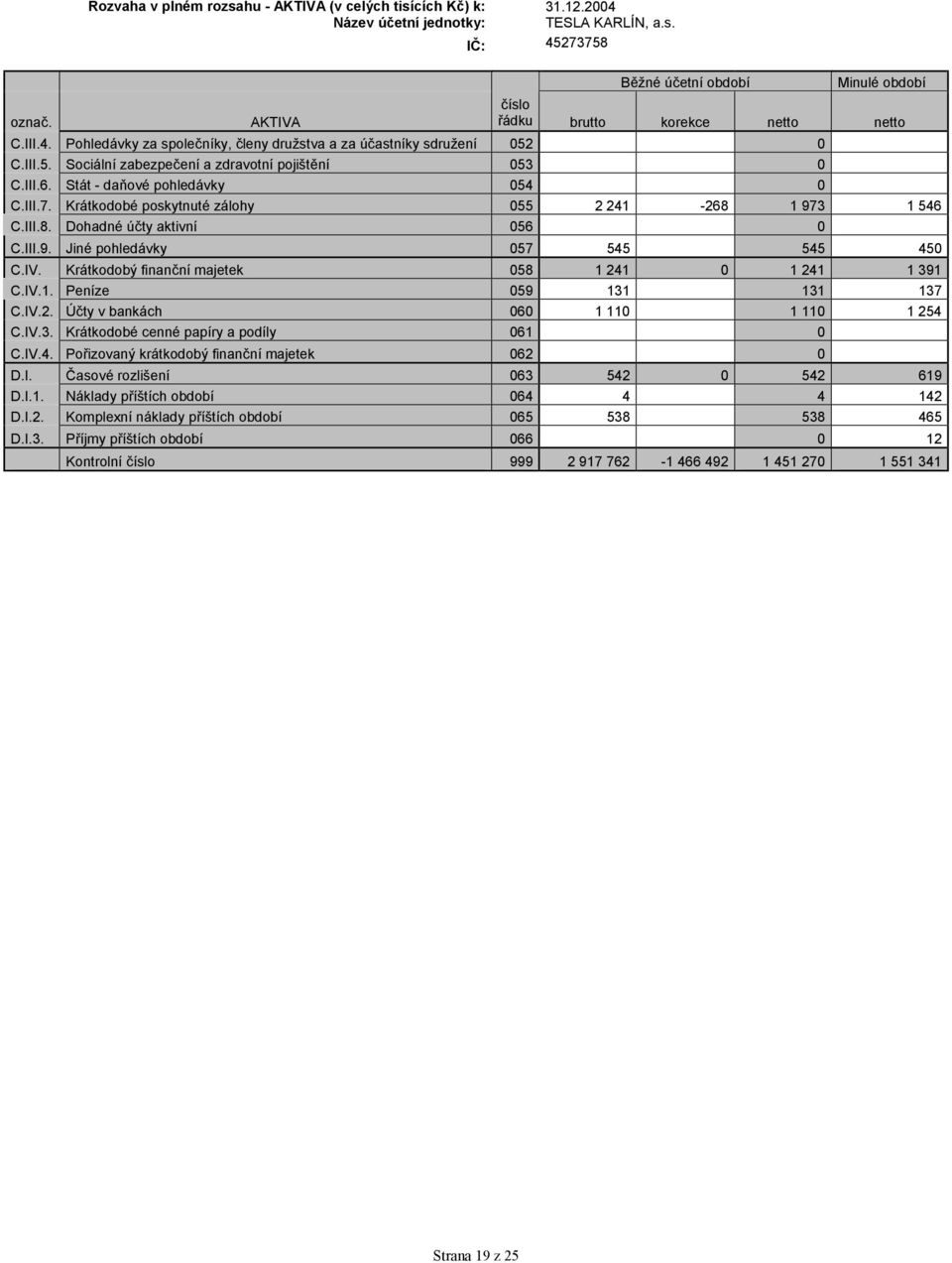 III.9. Jiné pohledávky 057 545 545 450 C.IV. Krátkodobý finanční majetek 058 1 241 0 1 241 1 391 C.IV.1. Peníze 059 131 131 137 C.IV.2. Účty v bankách 060 1 110 1 110 1 254 C.IV.3. Krátkodobé cenné papíry a podíly 061 0 C.