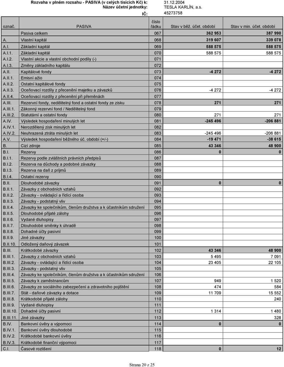 II. Kapitálové fondy 073-4 272-4 272 A.II.1. Emisní ažio 074 A.II.2. Ostatní kapitálové fondy 075 A.II.3. Oceňovací rozdíly z přecenění majetku a závazků 076-4 272-4 272 A.II.4. Oceňovací rozdíly z přecenění při přeměnách 077 A.