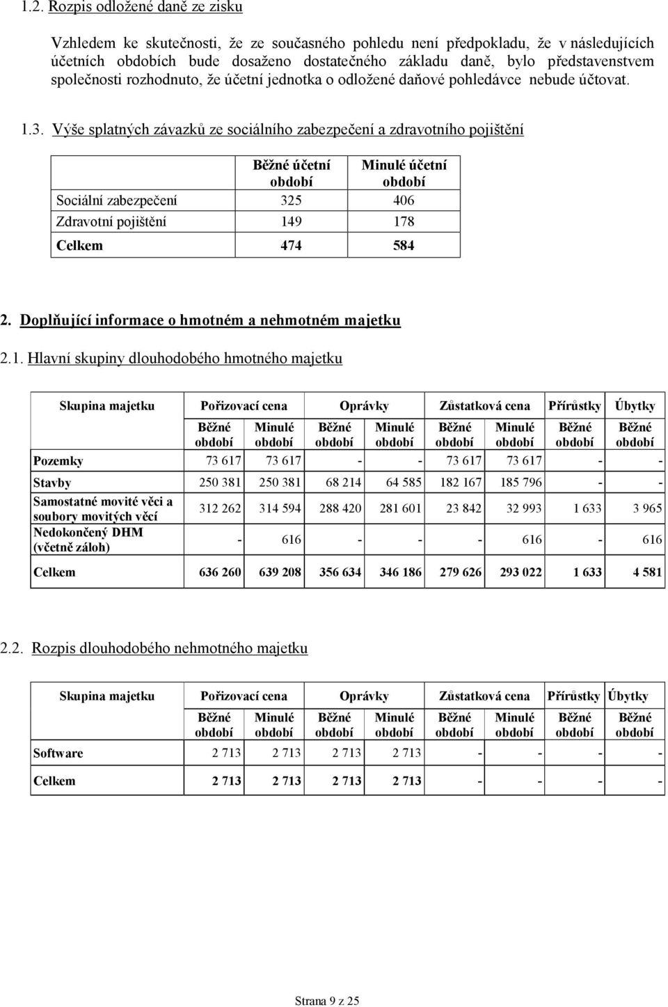 Výše splatných závazků ze sociálního zabezpečení a zdravotního pojištění Minulé účetní Sociální zabezpečení 325 406 Zdravotní pojištění 149 178 Celkem 474 584 2.