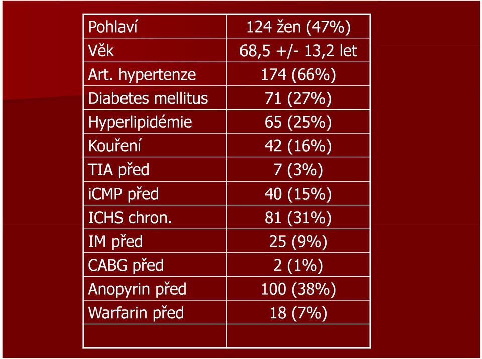 (25%) Kouření 42 (16%) TIA před 7 (3%) icmp před 40 (15%) ICHS