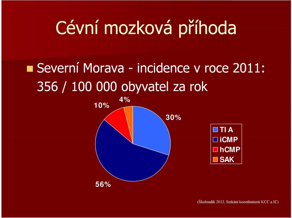 obyvatel za rok 10% 4% 30% TIA icmp hcmp