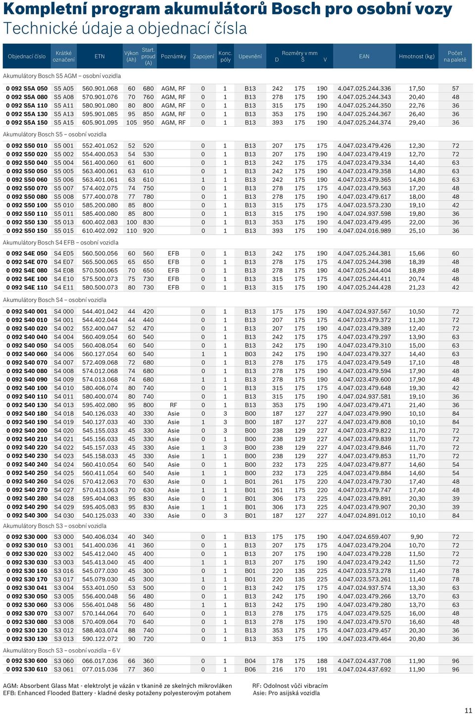 336 17,50 57 0 092 S5A 080 S5 A08 570.901.076 70 760 AGM, RF 0 1 B13 278 175 190 4.047.025.244.343 20,40 48 0 092 S5A 110 S5 A11 580.901.080 80 800 AGM, RF 0 1 B13 315 175 190 4.047.025.244.350 22,76 36 0 092 S5A 130 S5 A13 595.