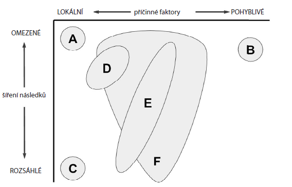 Obr. 2 Typologie jednotlivých krizových událostí podle jejich šíření a příčinných faktorů. (Převzato od MULÍČKOVÁ, E., KUBÍČEK, P., KONEČNÝ, M. (2011)).