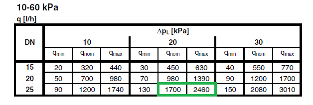 Příklad návrhu Stoupacím potrubím 01 protéká celkem 1839 kg/h teplonosné látky, tlaková okruhu je 36,45 kpa.