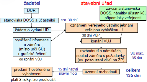 Územní řízení je možné také sloučit s posouzením vlivu na životní prostředí. Takto lze postupovat u záměrů určených v příloze 1, kategorie II zákona č. 100/2001 Sb.