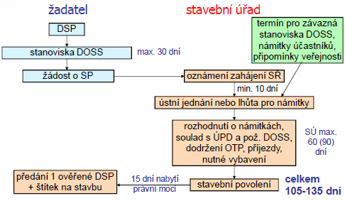 o Od místního i ústního jednání může být upuštěno. V tomto případě stavební úřad určí termín, do kterého mohou účastníci uplatnit svá závazná stanoviska a námitky, nesmí však být kratší než 10 dnů.