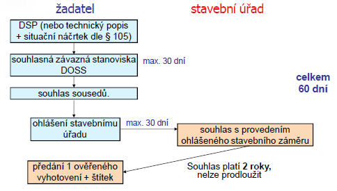 stavby a haly budou nejvýše s jedním nadzemním podlažím, nepodsklepené a dočasné na dobu nejdéle 3 let, stavby do 50 m 2 zastavěné plochy a do 5 m výšky s jedním nadzemním podlažím, podsklepené