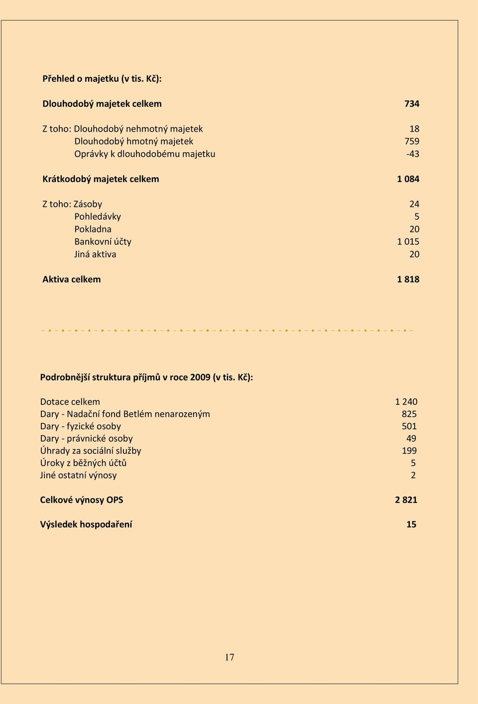 Krátkodobý majetek celkem 1 084 Z toho: Zásoby 24 Pohledávky 5 Pokladna 20 Bankovní účty 1 015 Jiná aktiva 20 Aktiva celkem 1 818 Podrobnější