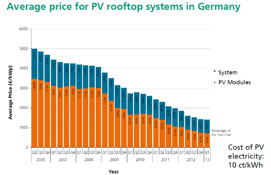 Průměrná cena pro střešní fotovoltaické systémy v