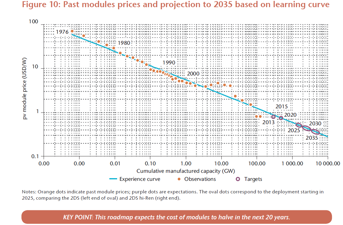 Dosavadní a očekávané ceny fotovoltaických modulů a Swansonův zákon učební křivky fotovoltaiky (s