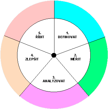 Strategie DMAIC 1. Definovat - Define 2. Měřit - Measure 3.