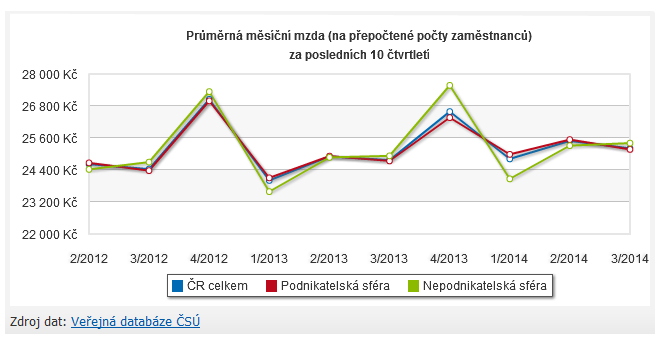 Zdroj: http://www.czso.