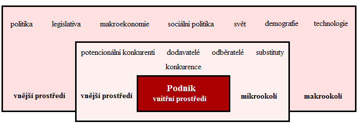 chování. Poslání je to současné, reálné, to, v čem se za daných předpokladů firma vyskytuje [16].