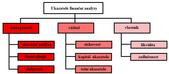 izolované. Aby mohly být tyto informace použity pro posouzení finančního zdraví podniku, musí být podrobeny finanční analýze [33].