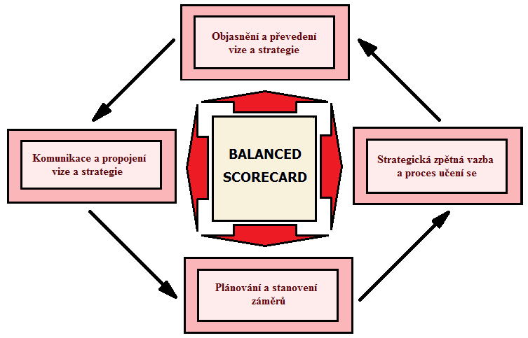 identifikovat správnou strategii a vytvořit model, ve druhém stupni je strategie komunikována a sdělena střednímu managementu a níže, a tam je dále upřesňována.