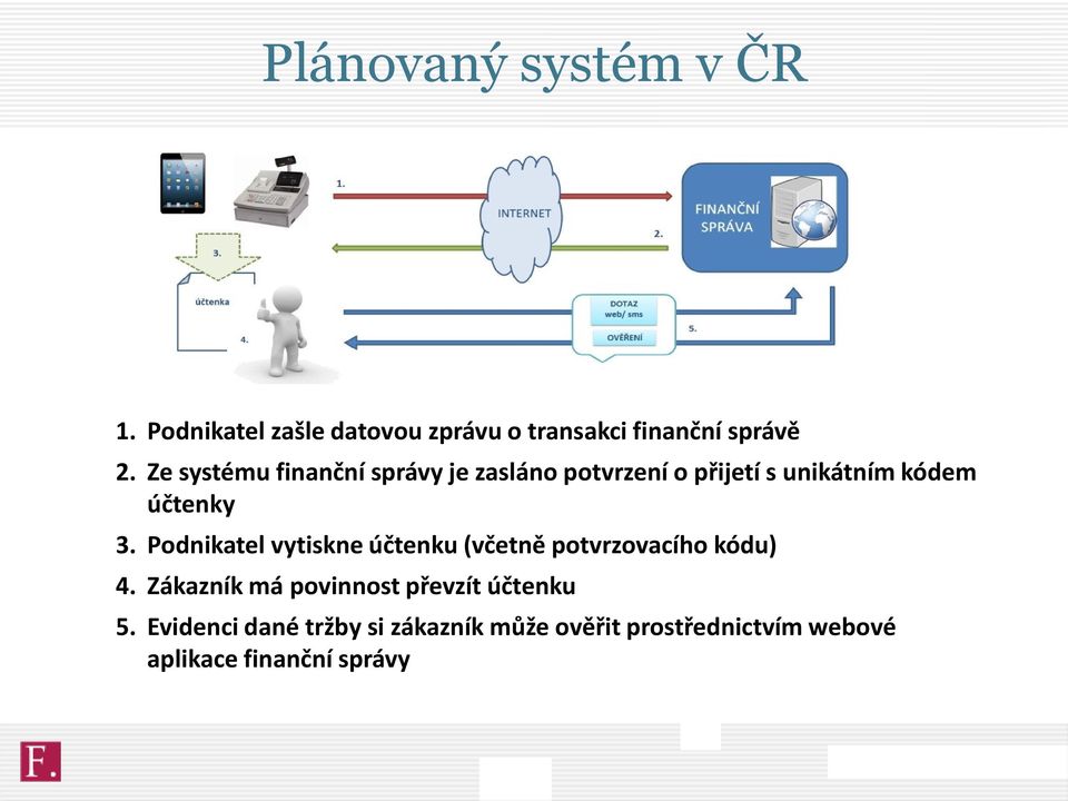 Podnikatel vytiskne účtenku (včetně potvrzovacího kódu) 4.