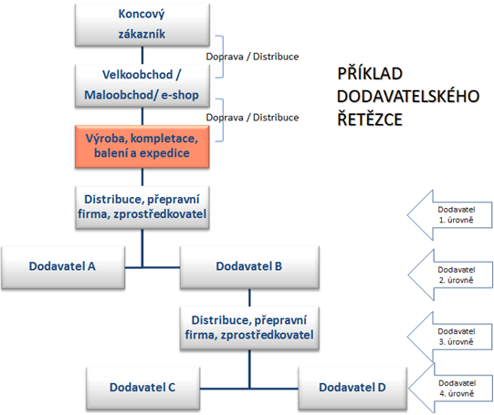 stranami, vytvářející přidanou hodnotu (Nenadál, 2006, str. 15), kde se za zainteresovanou stranu považuje odběratel i dodavatel.